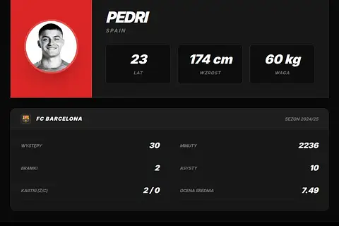 Pedri z rekordem zmian w Barcelonie. W tym sezonie zmieniano go 10 razy