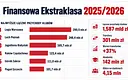 Legia najbogatsza, Lech najlepszy sportowo. Raport pokazał finansową przepaść w Ekstraklasie