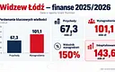 Widzew Łódź wydał na wynagrodzenia więcej niż wyniosły jego przychody