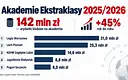 142 mln zł na akademie. Polskie kluby coraz mocniej inwestują w młodzież