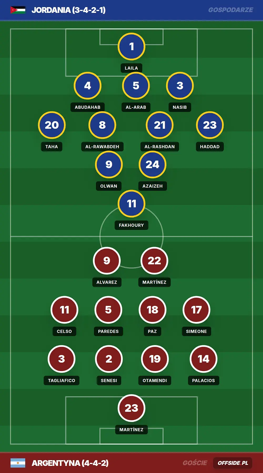 Składy: Jordania vs Argentyna (28.06.2026)