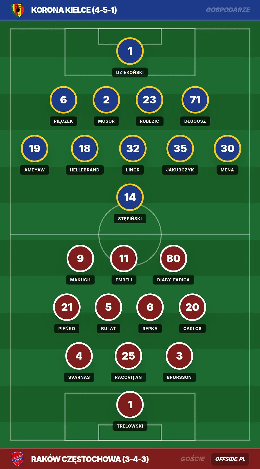Składy: Korona Kielce vs Raków Częstochowa (19.09.2026)