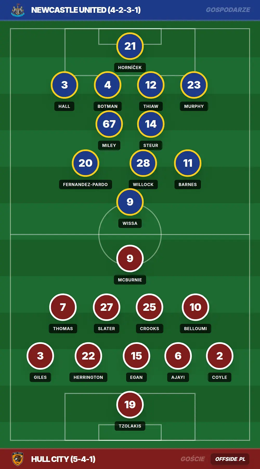 Składy: Newcastle United vs Hull City (19.09.2026)