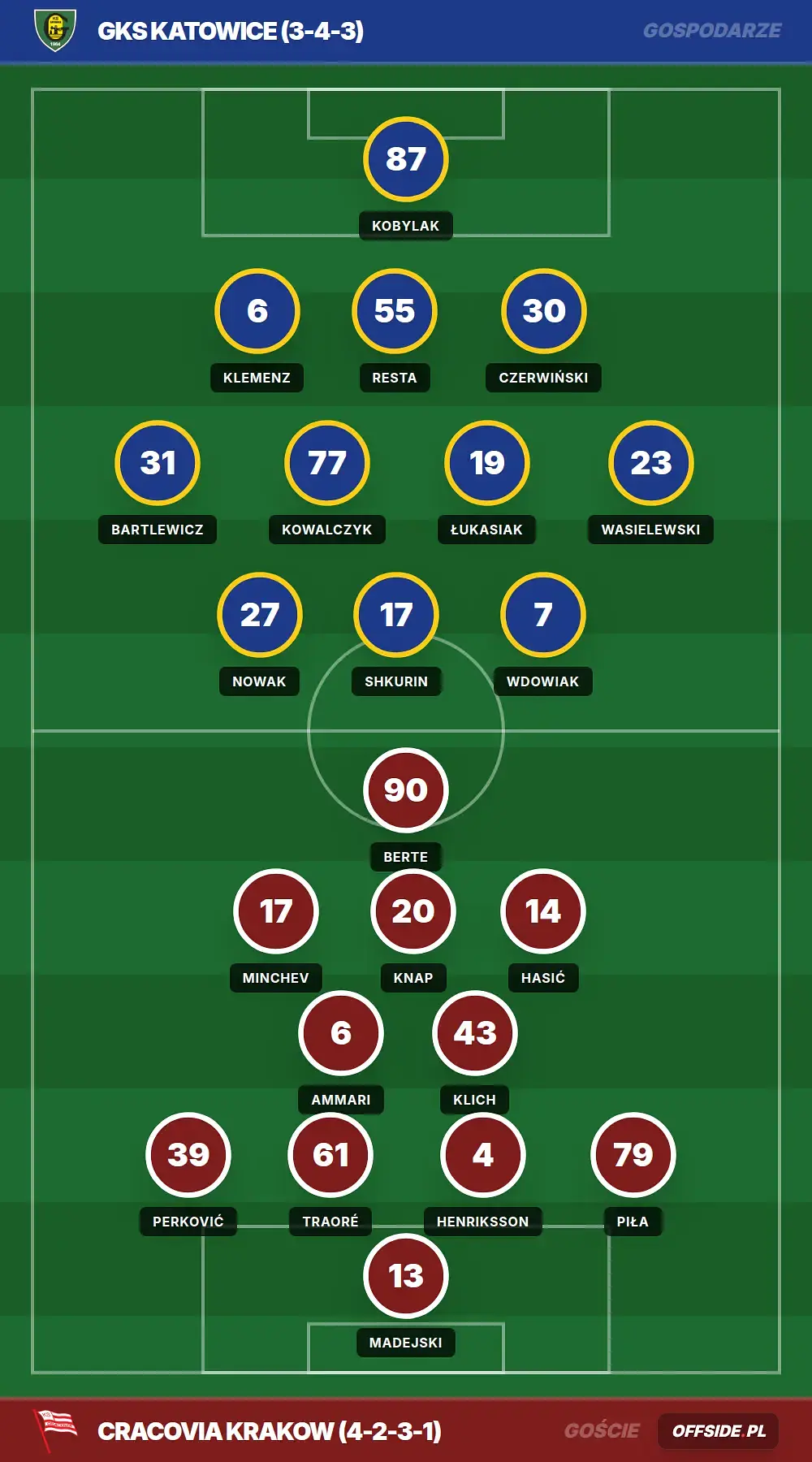 Składy: GKS Katowice vs Cracovia Krakow (19.09.2026)