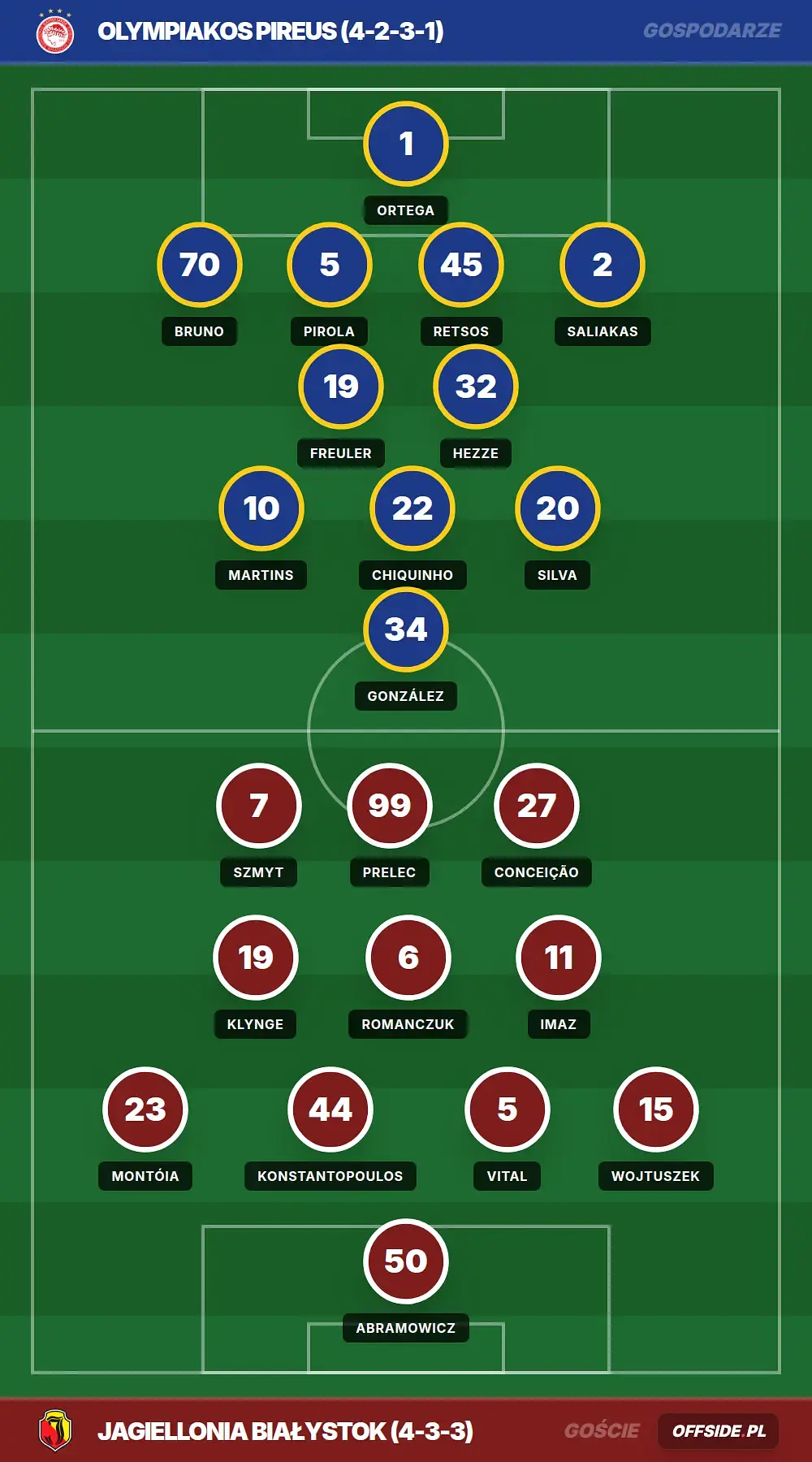 Składy: Olympiakos Pireus vs Jagiellonia Białystok (16.09.2026)