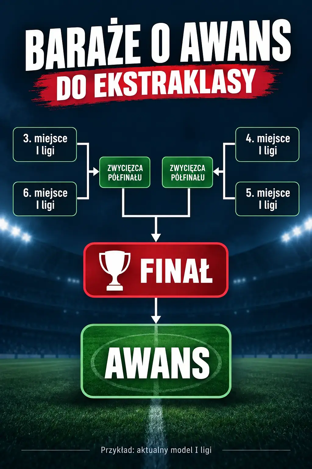Schemat baraży o awans do Ekstraklasy: pary 3-6 i 4-5, finał oraz awans zwycięzcy