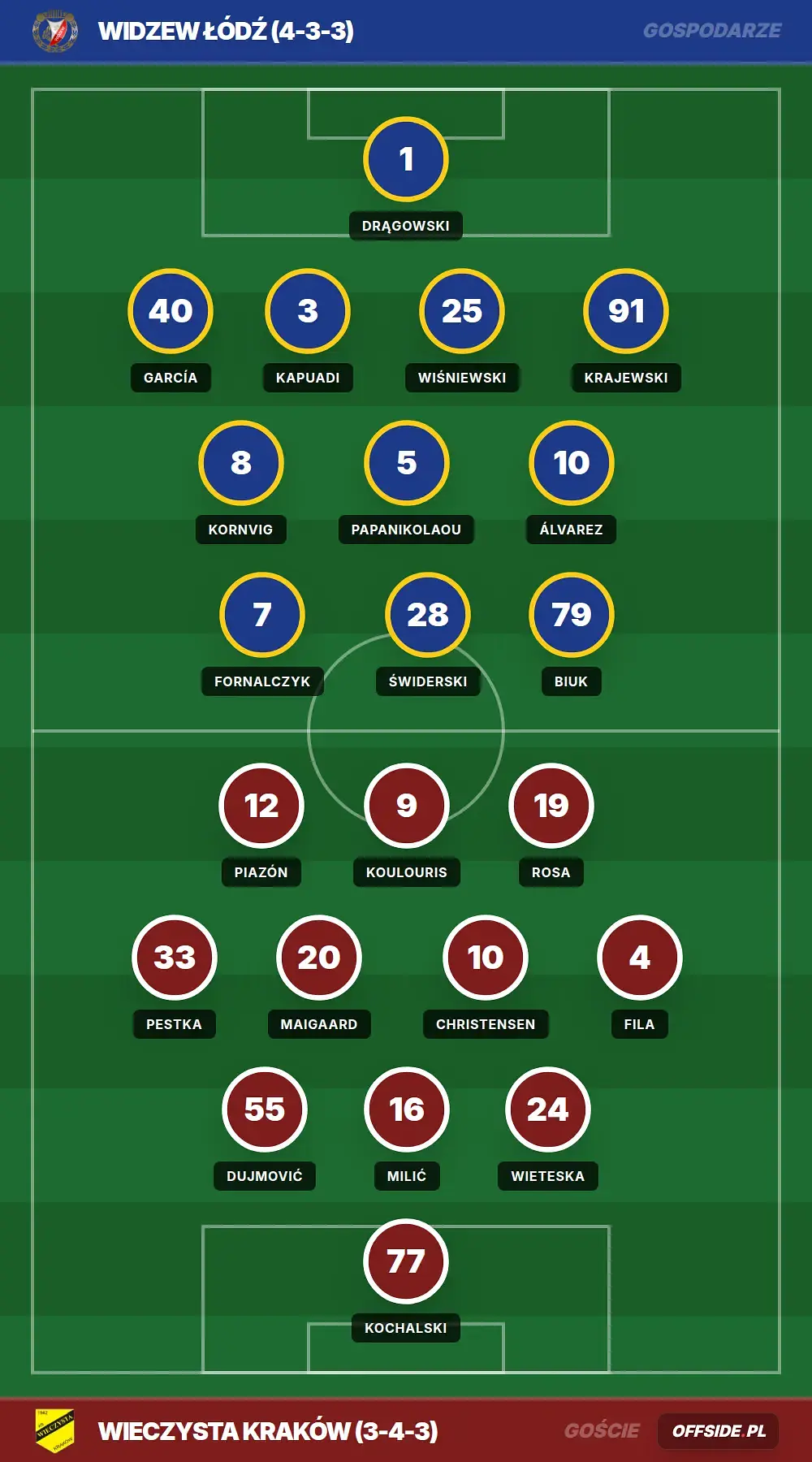 Składy: Widzew Łódź vs Wieczysta Kraków (18.09.2026)